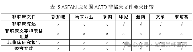 東南亞各國藥品注冊流程及申報資料要求(圖5)