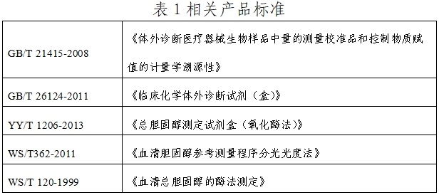 總膽固醇測定試劑注冊技術(shù)審查指導(dǎo)原則（2019年第74號）(圖1)