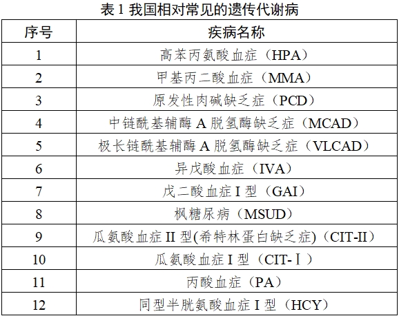 氨基酸、肉堿及琥珀酰丙酮檢測(cè)試劑注冊(cè)技術(shù)審查指導(dǎo)原則（2019年第80號(hào)）(圖1)