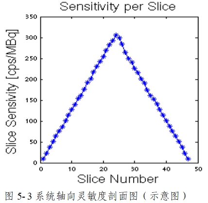 正電子發(fā)射/X射線計算機斷層成像系統(tǒng)注冊技術(shù)審查指導(dǎo)原則（2020年第13號）(圖53)