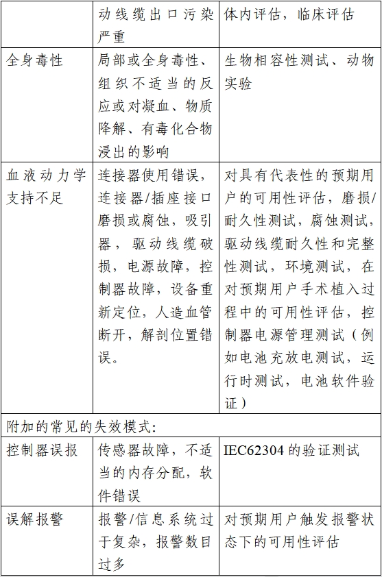 植入式左心室輔助系統(tǒng)注冊技術(shù)審查指導原則（2020年第17號）(圖4)