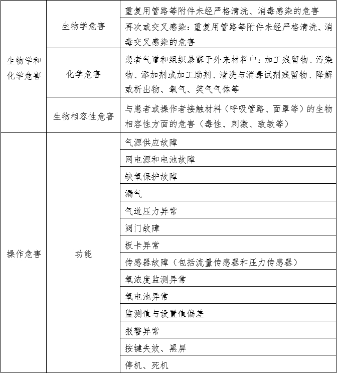 笑氣吸入鎮(zhèn)靜鎮(zhèn)痛裝置注冊技術(shù)審查指導(dǎo)原則（2020年第49號）(圖6)