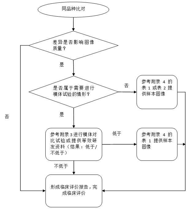 醫(yī)用磁共振成像系統(tǒng)同品種臨床評(píng)價(jià)技術(shù)審查指導(dǎo)原則（2020年修訂版）（2021年第12號(hào)）(圖4)