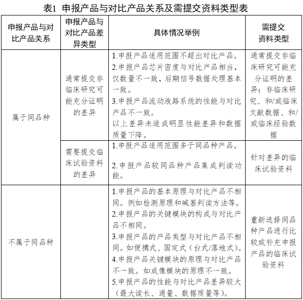 基因測序儀臨床評價注冊審查指導(dǎo)原則（2022年第40號）(圖1)