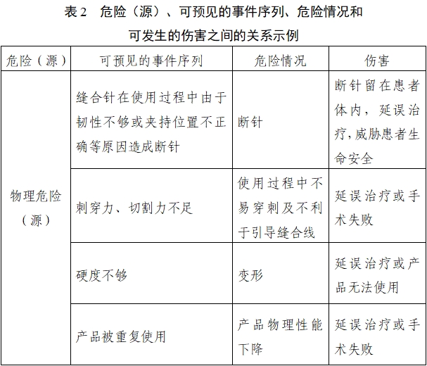 醫(yī)用縫合針注冊審查指導原則（2022年第41號）(圖7)