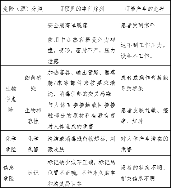 中醫(yī)熏蒸治療設(shè)備注冊審查指導(dǎo)原則（2022年第43號(hào)）(圖4)