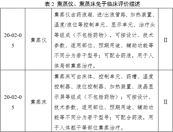 中醫(yī)熏蒸治療設(shè)備注冊審查指導(dǎo)原則（2022年第43號(hào)）(圖6)