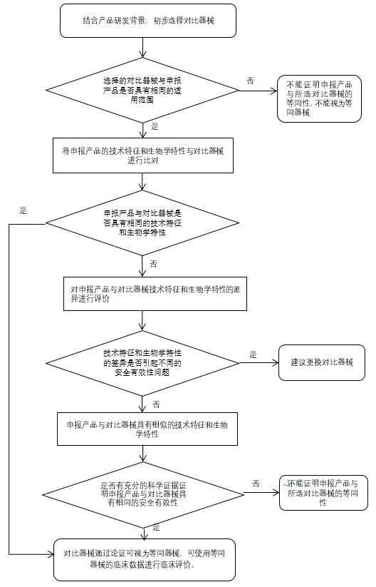 液相色譜串聯(lián)質譜系統(tǒng)注冊審查指導原則（2022年第43號）(圖7)