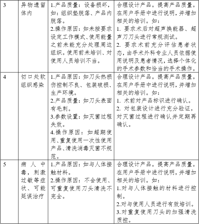 超聲軟組織手術(shù)設(shè)備注冊(cè)審查指導(dǎo)原則（2023年修訂版）（2023年第4號(hào)）(圖4)