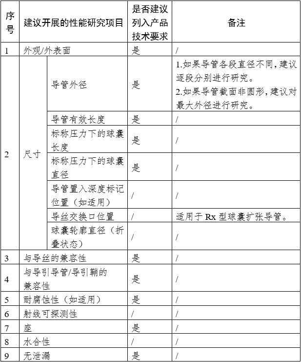 藥物涂層球囊擴張導管注冊審查指導原則（2023年第9號）(圖1)