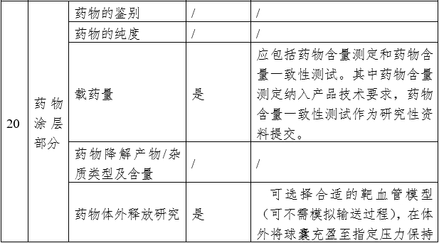 藥物涂層球囊擴張導管注冊審查指導原則（2023年第9號）(圖3)