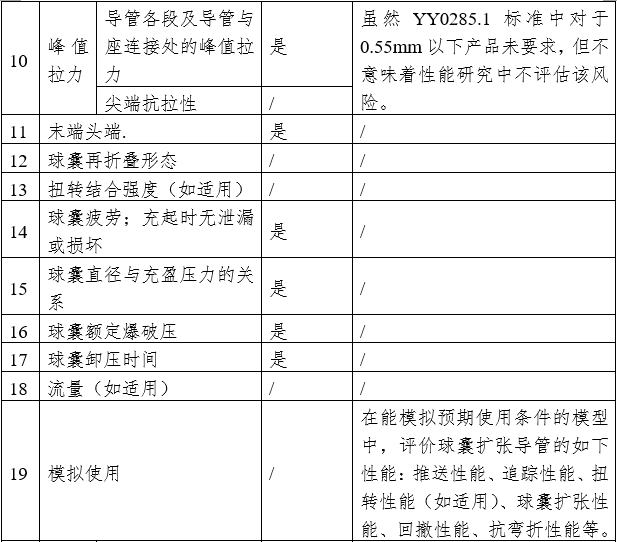 藥物涂層球囊擴張導管注冊審查指導原則（2023年第9號）(圖2)