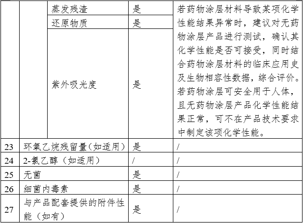 藥物涂層球囊擴張導管注冊審查指導原則（2023年第9號）(圖7)