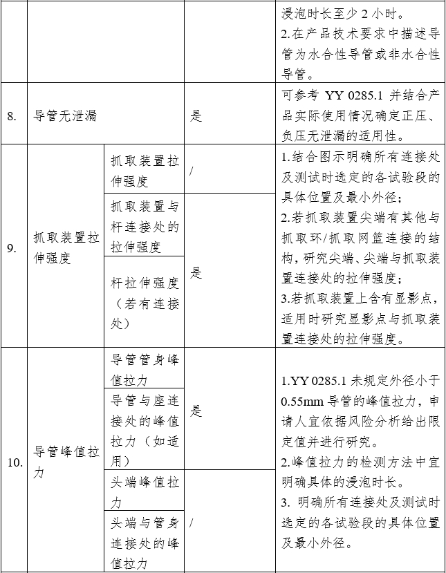 血管內(nèi)回收裝置注冊(cè)審查指導(dǎo)原則（2023年第9號(hào)）(圖2)