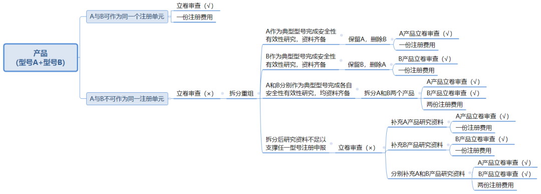 醫(yī)療器械注冊(cè)單元?jiǎng)澐指攀觥?cè)單元?jiǎng)澐殖Ｒ妴栴}解答(圖4)