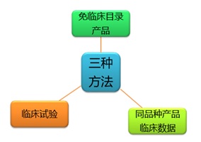 臨床評(píng)價(jià)方式有哪些？同品種對(duì)比客戶咨詢疑難解答(圖2)