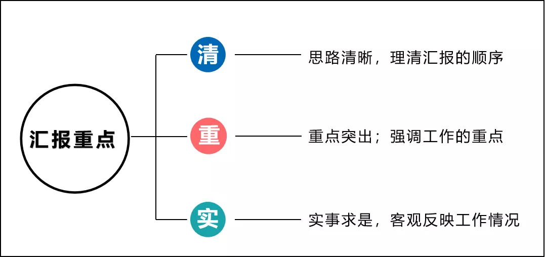 如何匯報工作？向領(lǐng)導(dǎo)匯報工作要注意的問題(圖4)