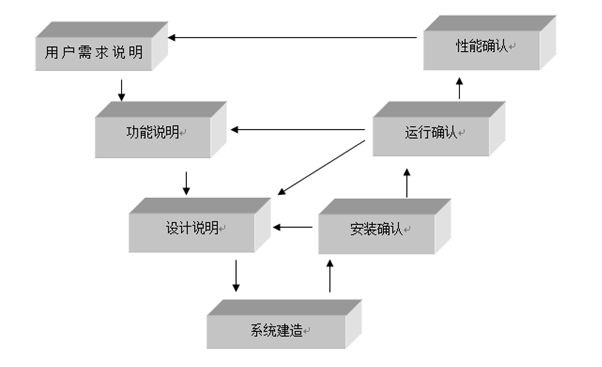 整理|無(wú)菌醫(yī)療器械生產(chǎn)企業(yè)所需的驗(yàn)證和確認(rèn)項(xiàng)目(圖2)