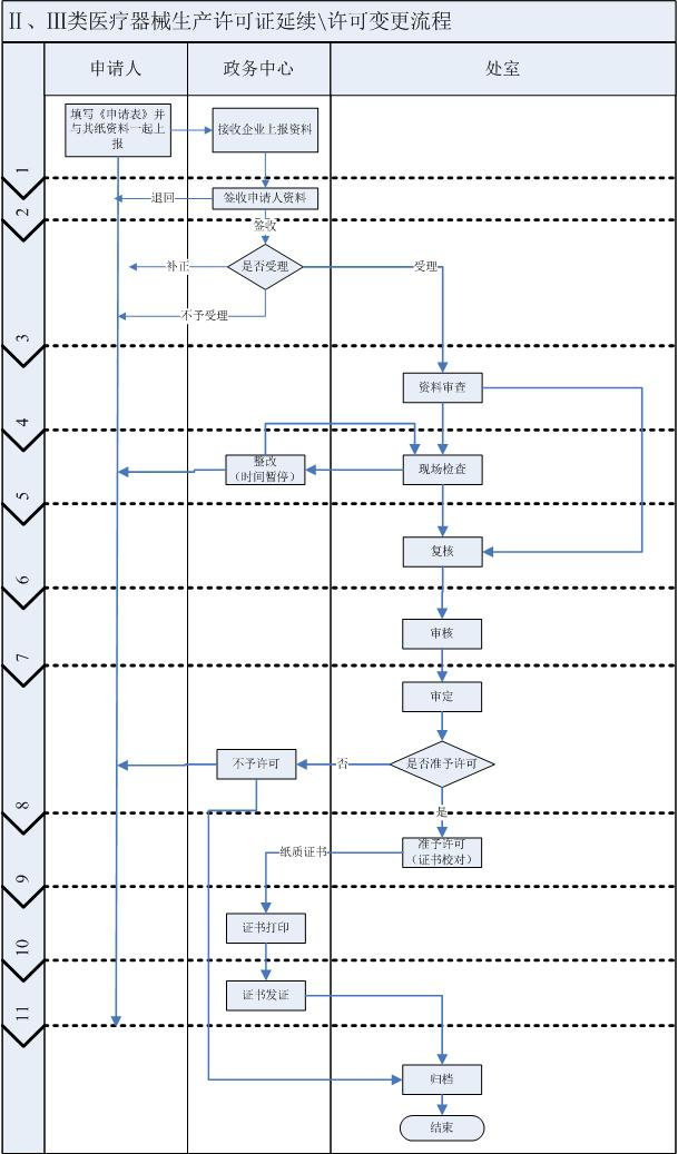 湖南二三類(lèi)醫(yī)療器械生產(chǎn)許可辦理/延續(xù)/變更流程及材料清單(圖3)
