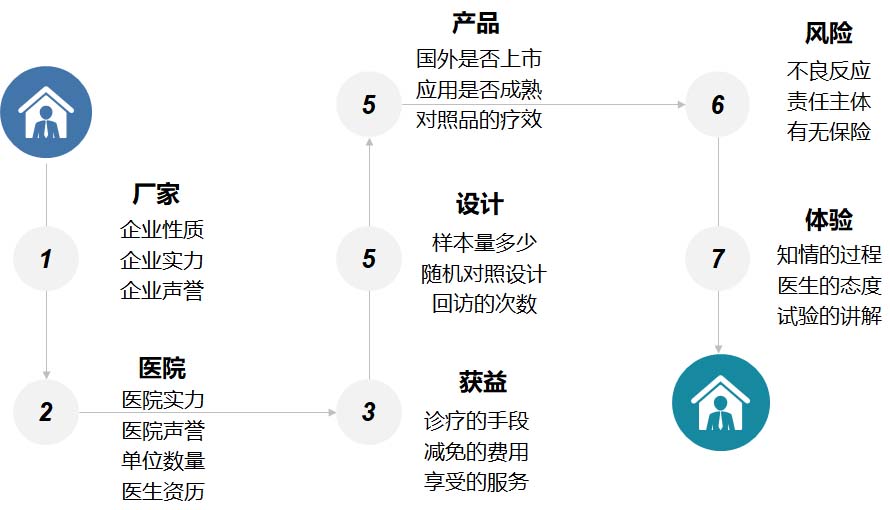 【科普】臨床試驗(yàn)是什么？一文了解臨床試驗(yàn)獲益和風(fēng)險(xiǎn)(圖6)