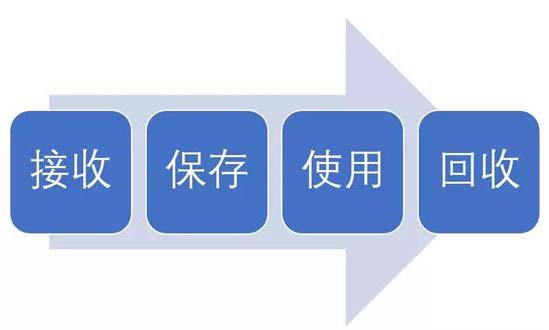 淺談臨床試驗(yàn)用藥的接收、保存、使用及回收(圖1)