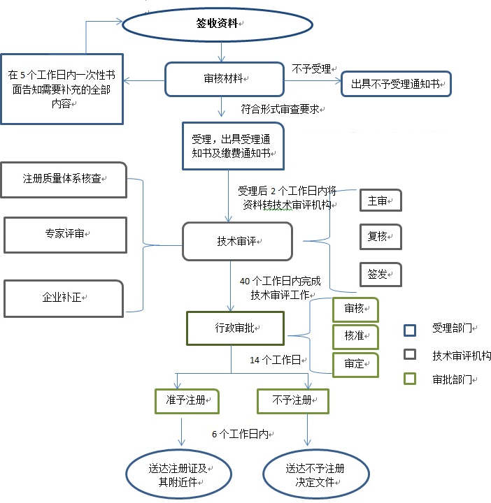 內蒙古二類醫(yī)療器械注冊流程和受理條件(圖2)