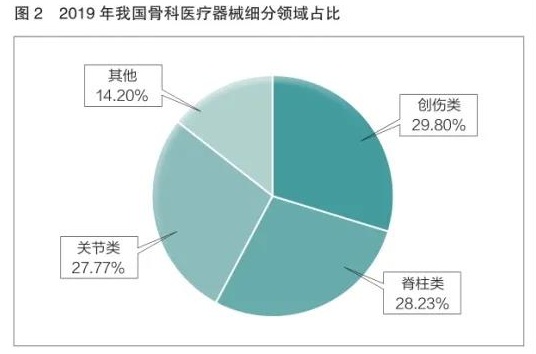 國(guó)內(nèi)骨科植入物產(chǎn)業(yè)現(xiàn)狀及發(fā)展分析(圖3)