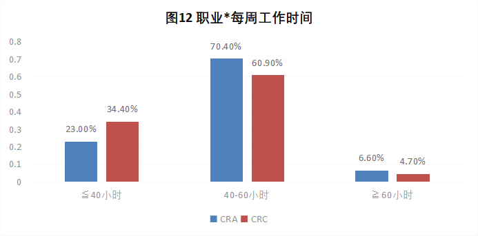 CRA/CRC執(zhí)業(yè)現(xiàn)狀與態(tài)度調(diào)查報告(圖13)