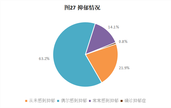 CRA/CRC執(zhí)業(yè)現(xiàn)狀與態(tài)度調(diào)查報告(圖28)