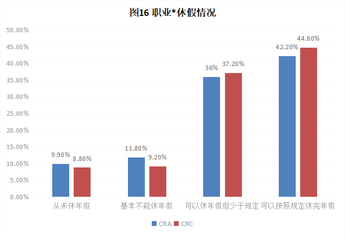 CRA/CRC執(zhí)業(yè)現(xiàn)狀與態(tài)度調(diào)查報告(圖17)