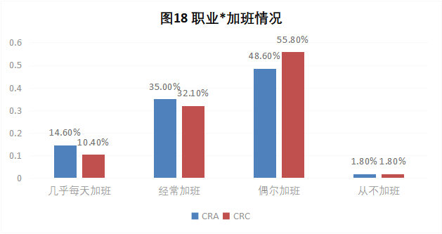 CRA/CRC執(zhí)業(yè)現(xiàn)狀與態(tài)度調(diào)查報告(圖19)