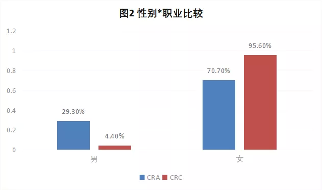 CRA/CRC執(zhí)業(yè)現(xiàn)狀與態(tài)度調(diào)查報告(圖3)