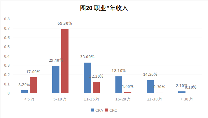 CRA/CRC執(zhí)業(yè)現(xiàn)狀與態(tài)度調(diào)查報告(圖21)