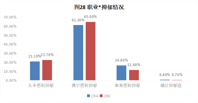 CRA/CRC執(zhí)業(yè)現(xiàn)狀與態(tài)度調(diào)查報告(圖29)