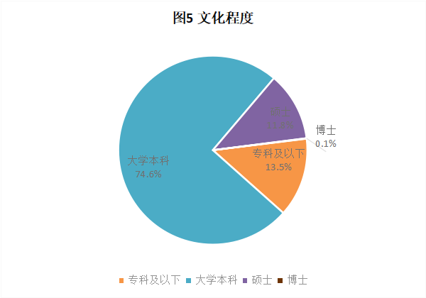 CRA/CRC執(zhí)業(yè)現(xiàn)狀與態(tài)度調(diào)查報告(圖6)