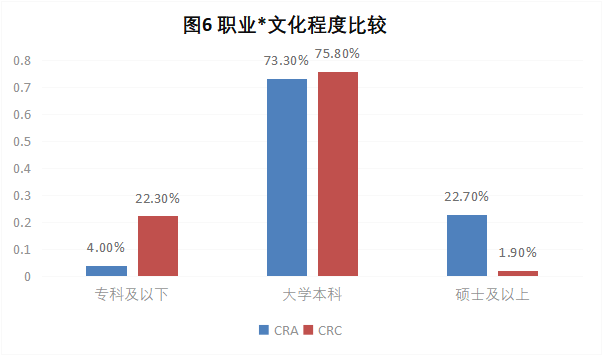 CRA/CRC執(zhí)業(yè)現(xiàn)狀與態(tài)度調(diào)查報告(圖7)