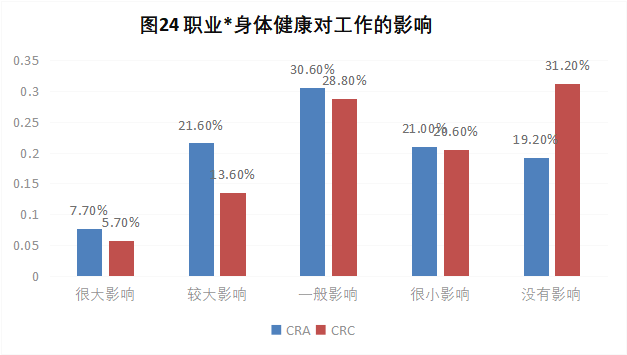 CRA/CRC執(zhí)業(yè)現(xiàn)狀與態(tài)度調(diào)查報告(圖25)