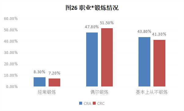 CRA/CRC執(zhí)業(yè)現(xiàn)狀與態(tài)度調(diào)查報告(圖26)