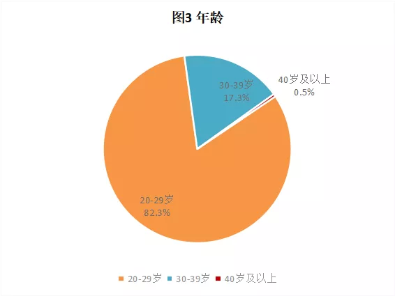 CRA/CRC執(zhí)業(yè)現(xiàn)狀與態(tài)度調(diào)查報告(圖4)