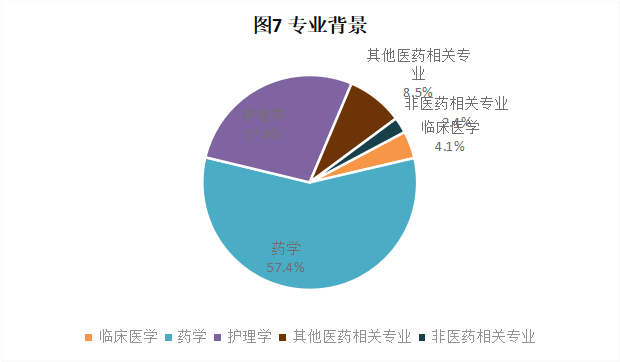 CRA/CRC執(zhí)業(yè)現(xiàn)狀與態(tài)度調(diào)查報告(圖8)