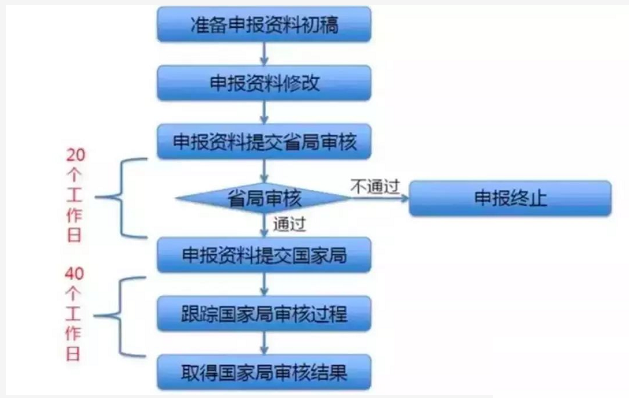 詳解醫(yī)療器械注冊全流程/預(yù)算和辦理時間(圖3)