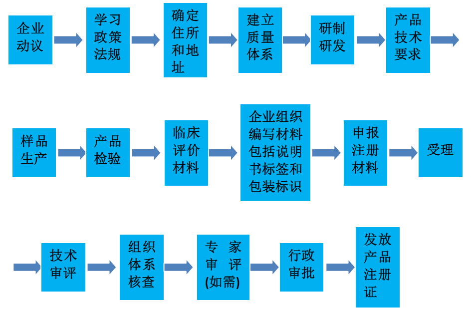 如何注冊(cè)醫(yī)療器械生產(chǎn)廠家？醫(yī)療器械生產(chǎn)企業(yè)公司辦理流程(圖2)