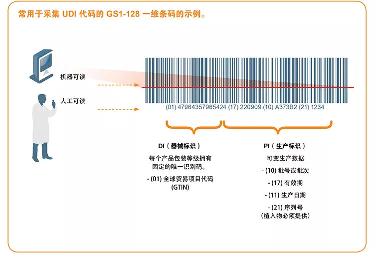 歐盟醫(yī)療器械UDI編碼介紹和Basic UDI獲取流程(圖2)