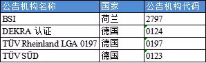 【盤點】獲得歐盟MDR/IVDR授權(quán)資質(zhì)的公告機構(gòu)(圖3)