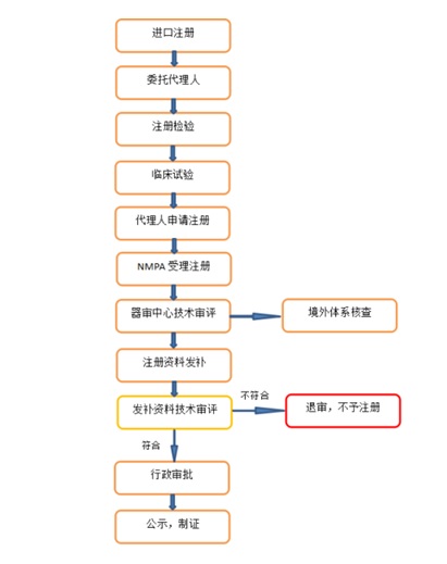 進(jìn)口醫(yī)療器械注冊(cè)辦理流程/要求/費(fèi)用和注意事項(xiàng)(圖2)