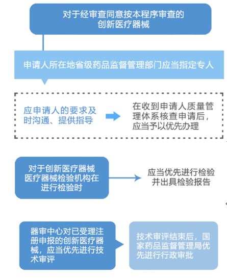 【上?！縿?chuàng)新醫(yī)療器械審評審批5個問題答疑(圖2)