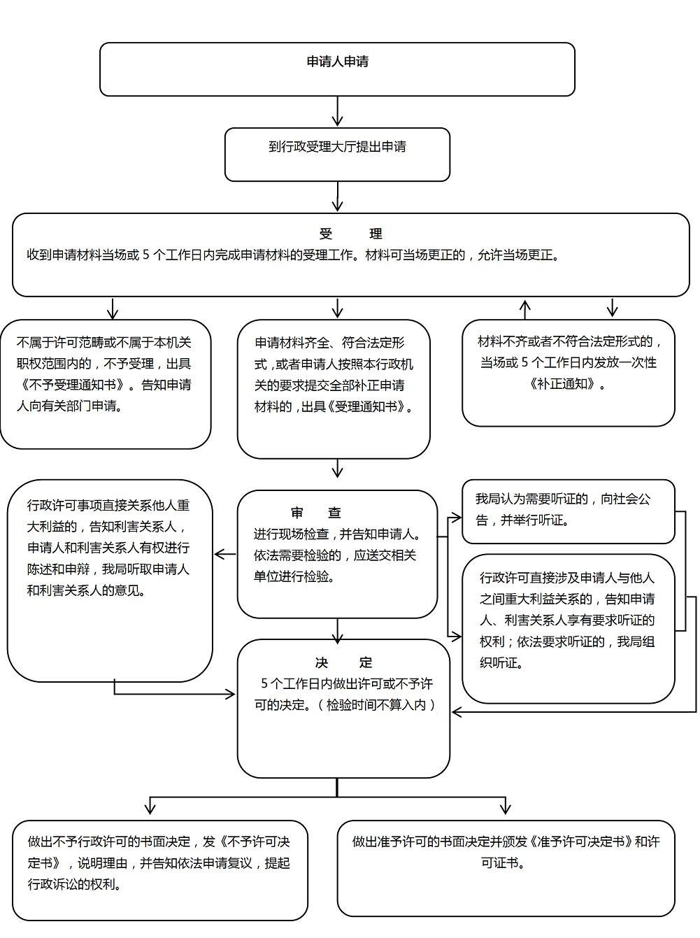 滑縣醫(yī)療器械經(jīng)營(yíng)許可證和備案憑證怎樣辦理？(圖2)