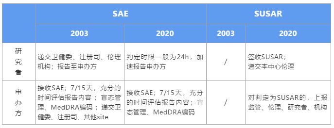 GCP新規(guī)下，如何高效管理SAE個(gè)例報(bào)告？(圖1)