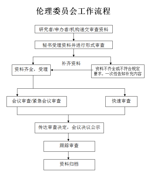 臨床倫理委員會(huì)的人員組成和工作流程圖(圖2)