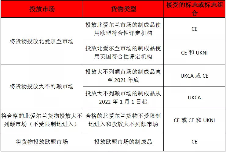 英國(guó)脫歐后，市場(chǎng)需要CE、UKCA還是UK(NI)標(biāo)志？(圖2)